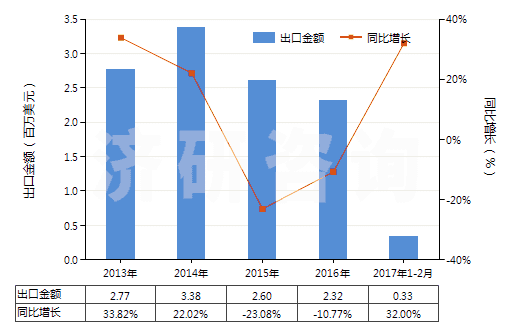 2013-2017年2月中國環(huán)形同步帶（150cm＜周長≤198cm）(HS40103600)出口總額及增速統(tǒng)計